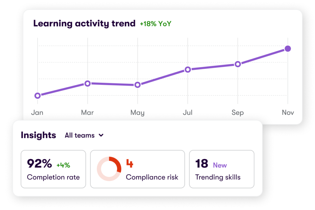 A Valamis platform graphic showing the learning activity trend and compliance risk over time