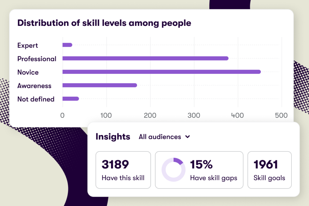 A Valamis graphic showing the distribution of skill levels amongst employees, together with AI insights on the skills gaps
