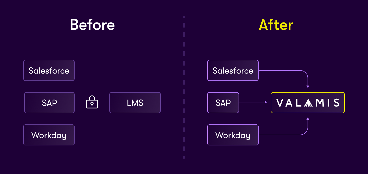 Before and after diagram: LMS isolated from the enterprise stack vs Valamis connected and callable from Salesforce, SAP, and Workday