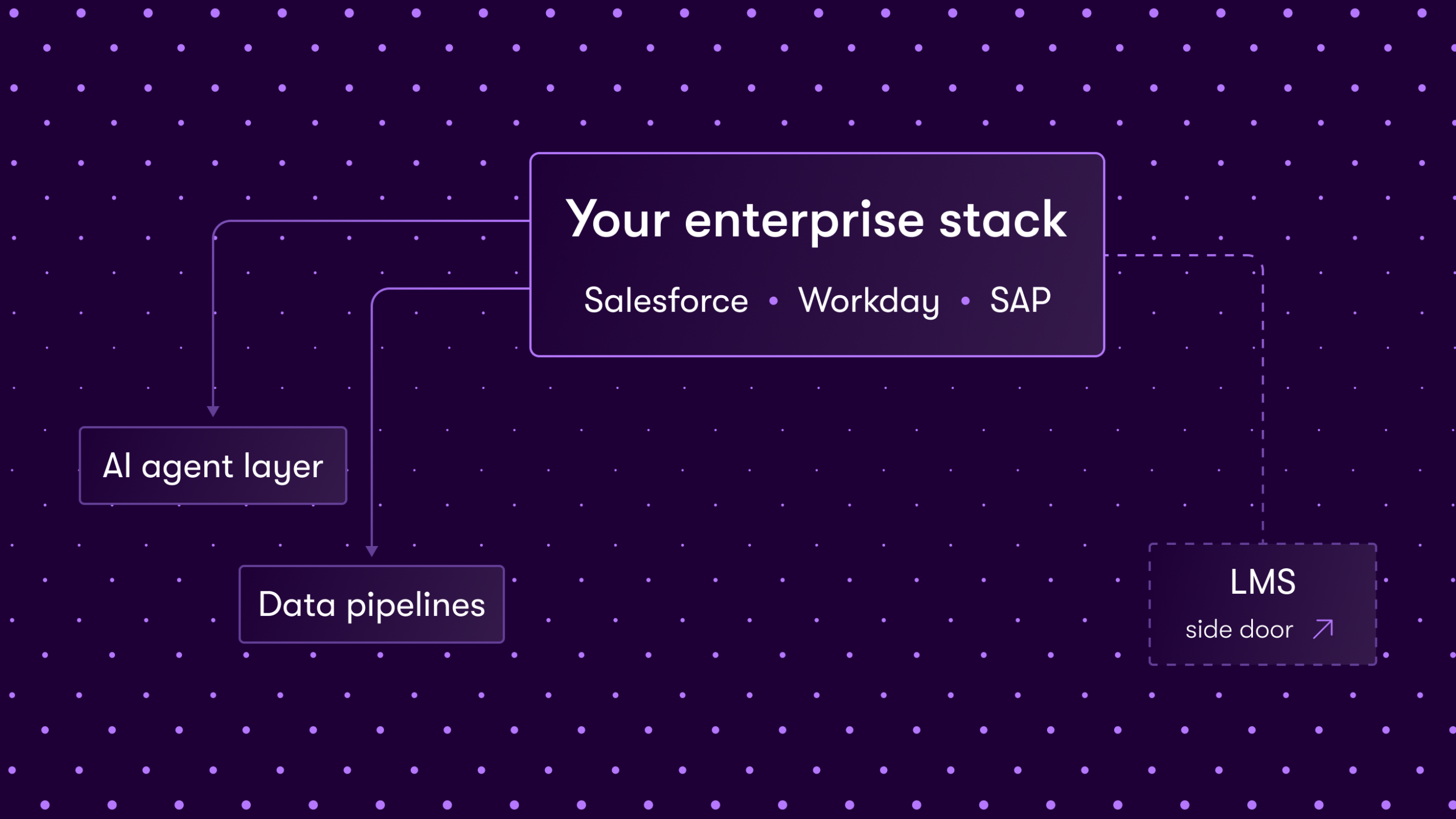 Enterprise stack diagram showing the LMS as a side door alongside AI agent layer and data pipelines connected to Salesforce, Workday, and SAP