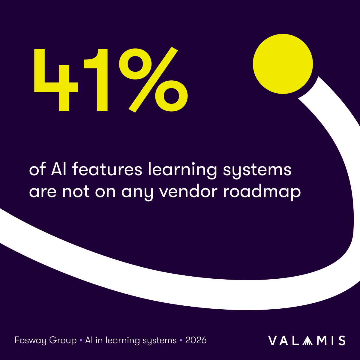 Fosway Group 2026 AI in Learning Systems: 41% of AI features are not on any vendor roadmap