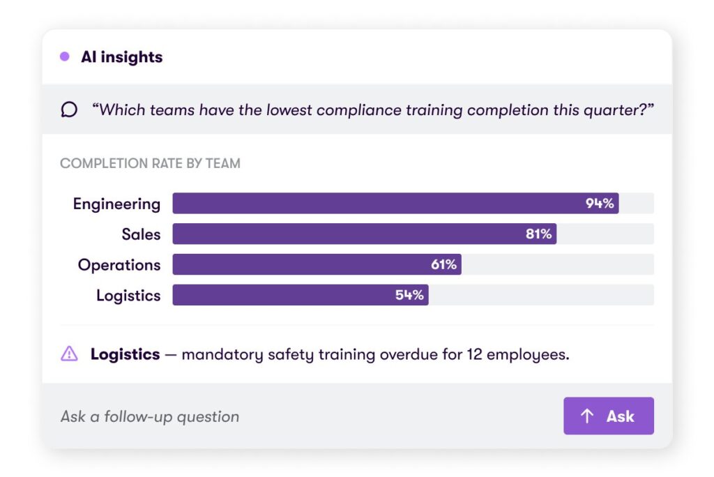Valamis AI insights panel — compliance training completion rate by team showing Engineering 94%, Sales 81%, Operations 61% and Logistics 54% with overdue alert