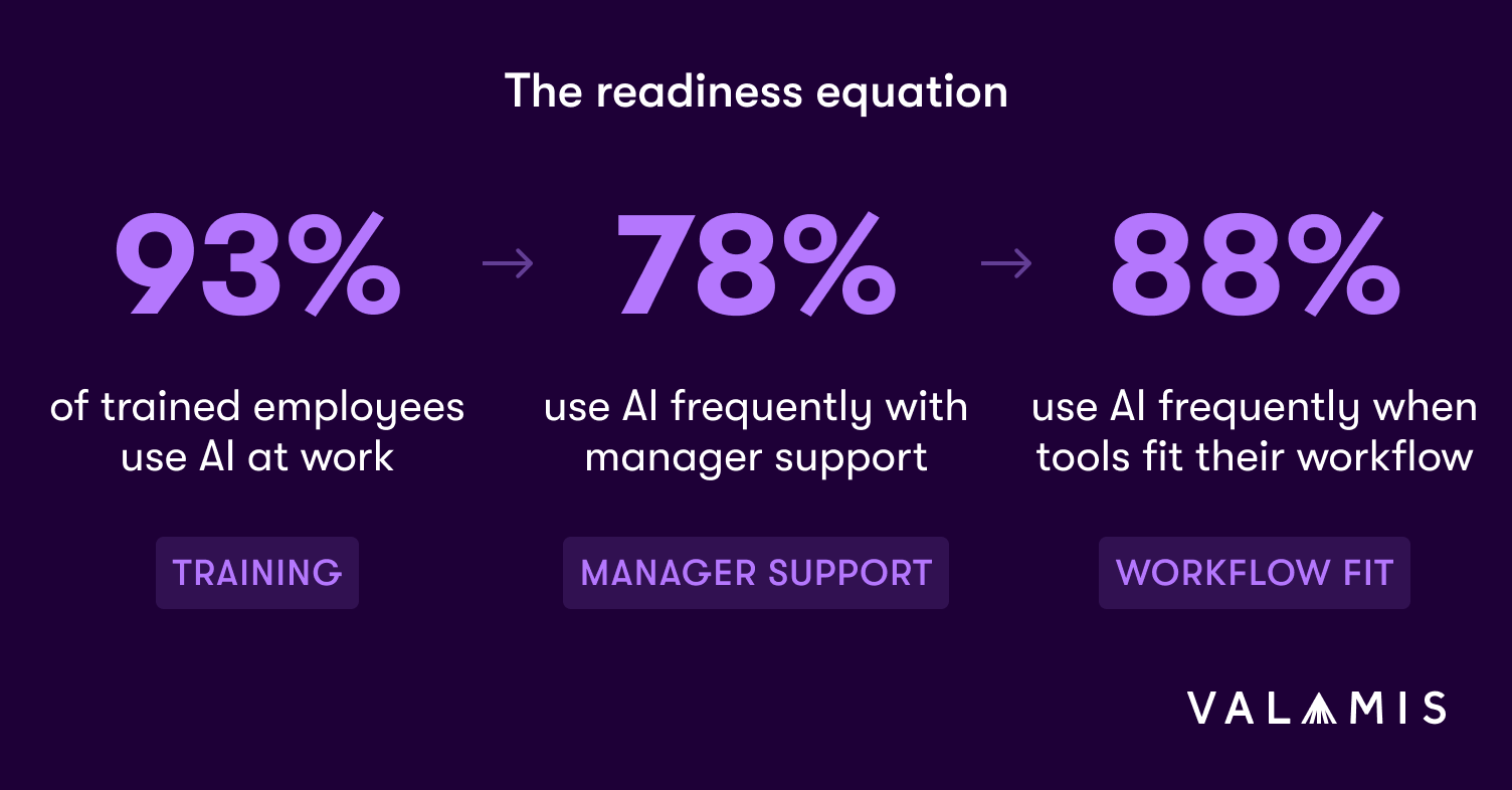 Three statistics showing the impact of training, manager support, and workflow fit on AI adoption: 93% of trained employees use AI at work, 78% use AI frequently with manager support, and 88% use AI frequently when tools fit their workflow.
