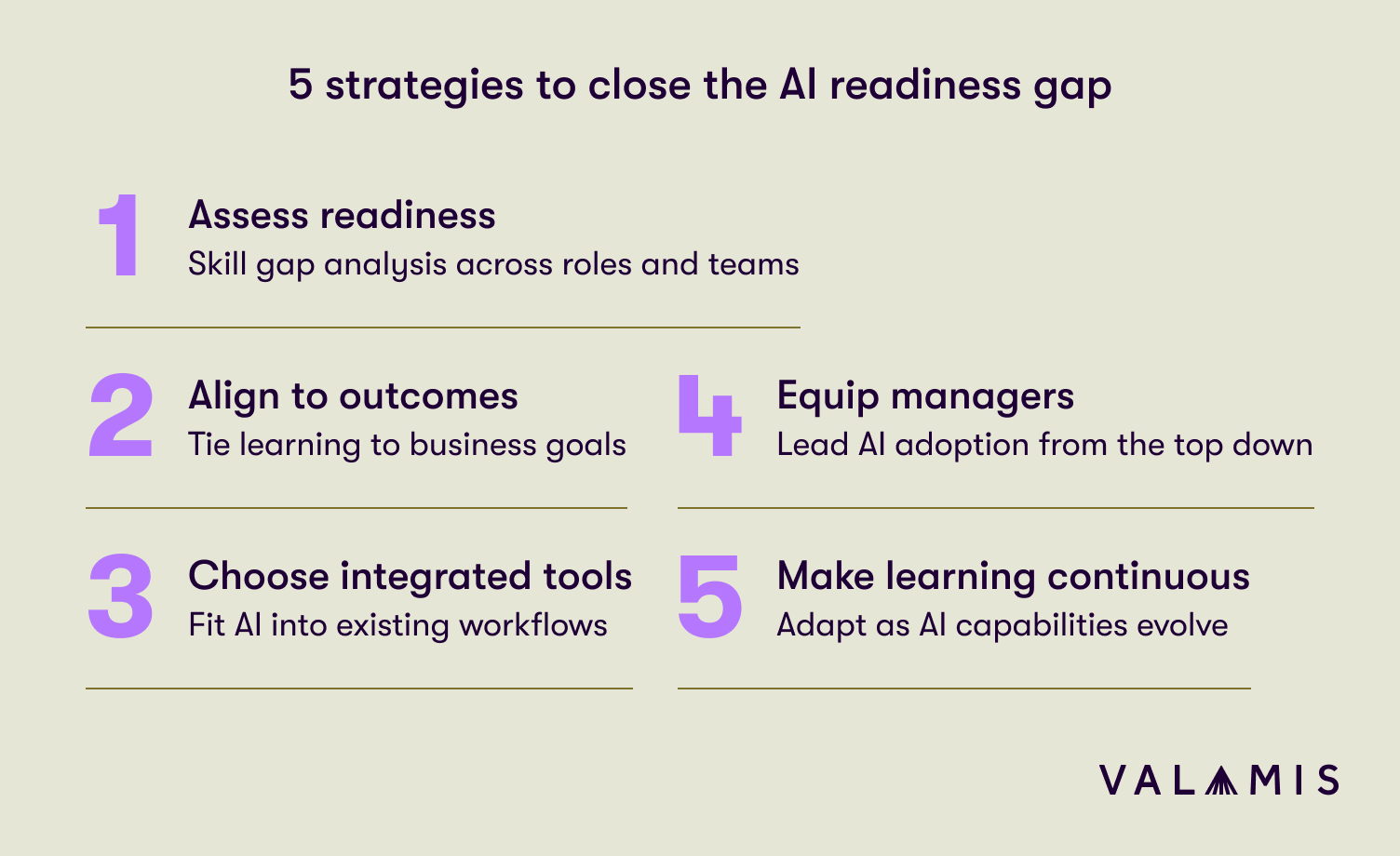 A graphic listing five strategies to close the AI readiness gap: assess readiness, align to outcomes, choose integrated tools, equip managers, and make learning continuous.