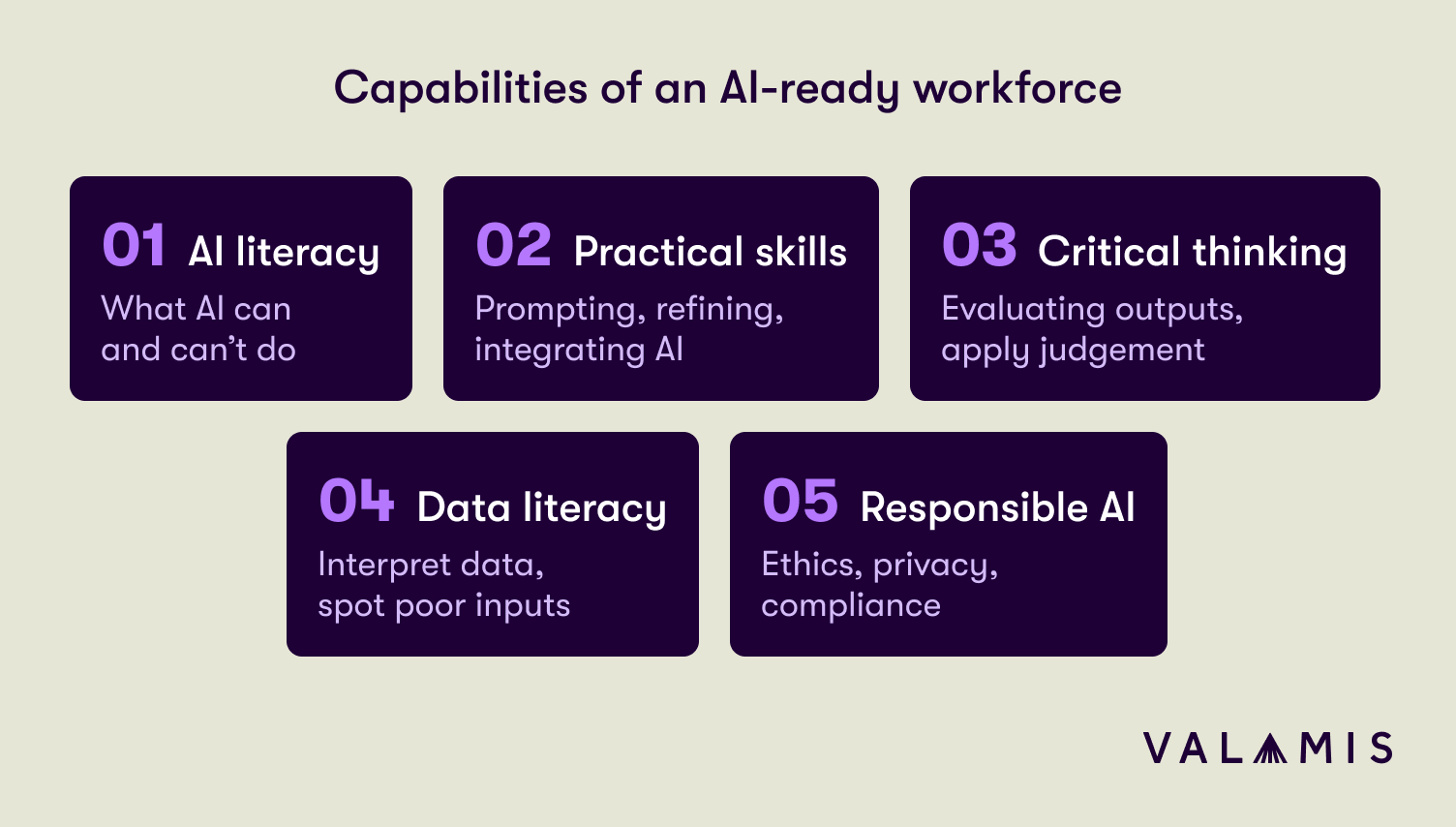 A graphic showing five capabilities of an AI-ready workforce: AI literacy, practical skills, critical thinking, data literacy, and responsible AI.