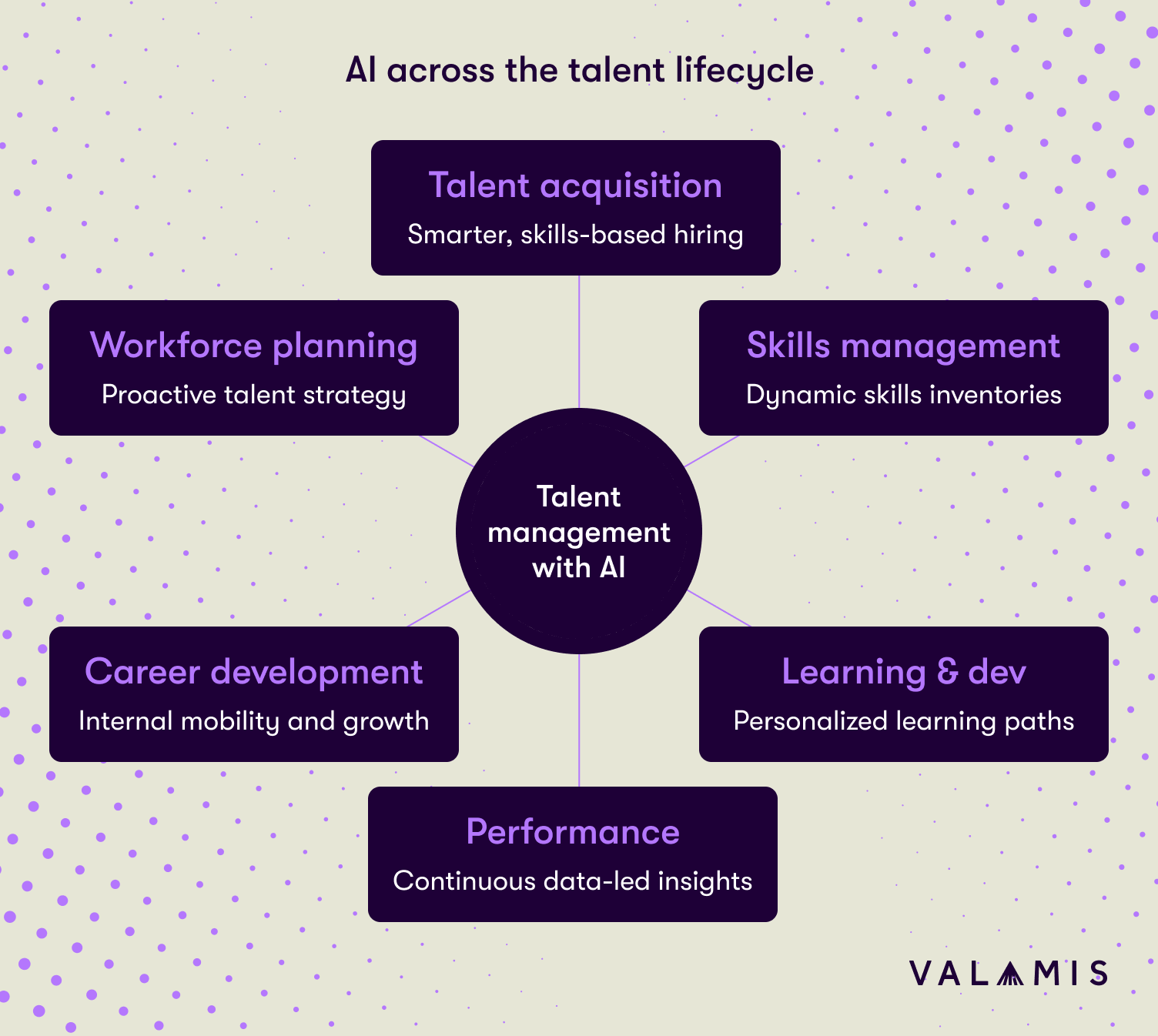 A diagram showing six areas where AI supports talent management: talent acquisition, skills management, learning and development, performance management, career development, and workforce planning, arranged around a central hub.