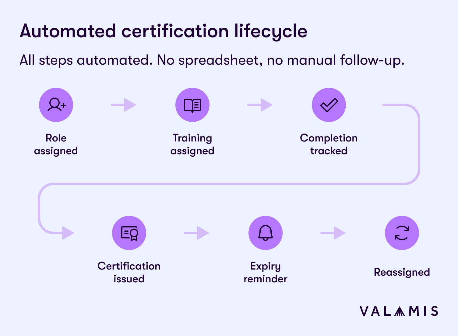 Automated certification lifecycle diagram: role assigned, training assigned, completion tracked, certification issued, expiry reminder, training reassigned