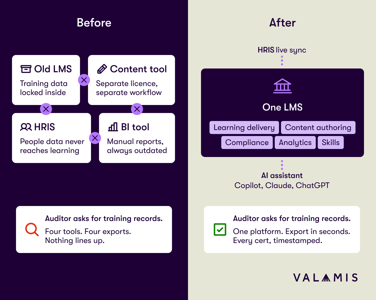 Before and after comparison: four disconnected tools (old LMS, content tool, HRIS, BI tool) versus a single LMS combining learning delivery, content authoring, compliance, analytics and skills with HRIS sync and an AI assistant