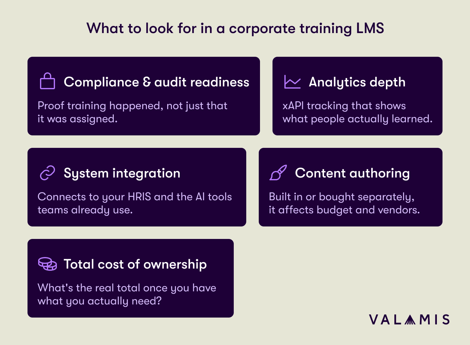 Five things to look for in a corporate training LMS: compliance and audit readiness, analytics depth, system integration, content authoring, and total cost of ownership