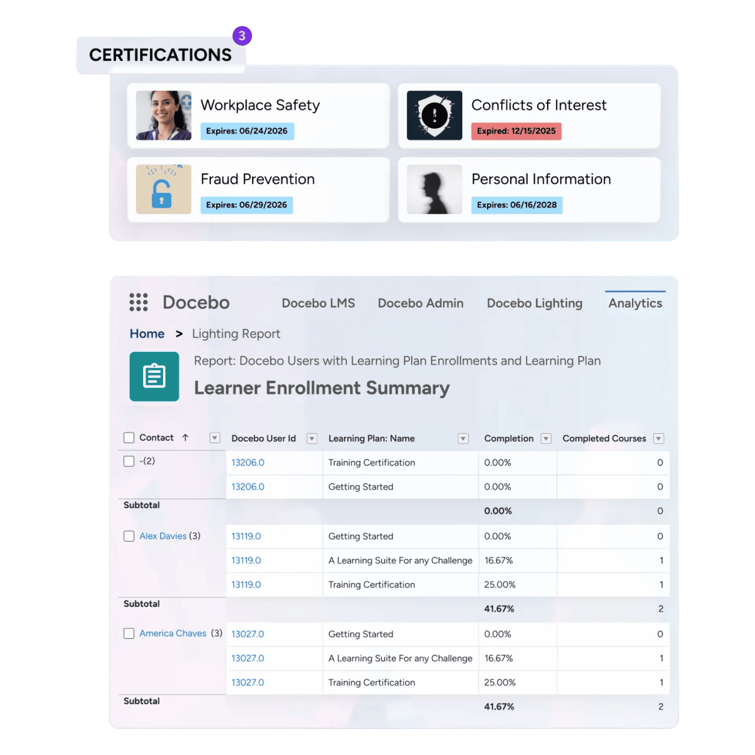 Docebo certifications panel showing expiry dates for compliance courses, above a learner enrolment summary report