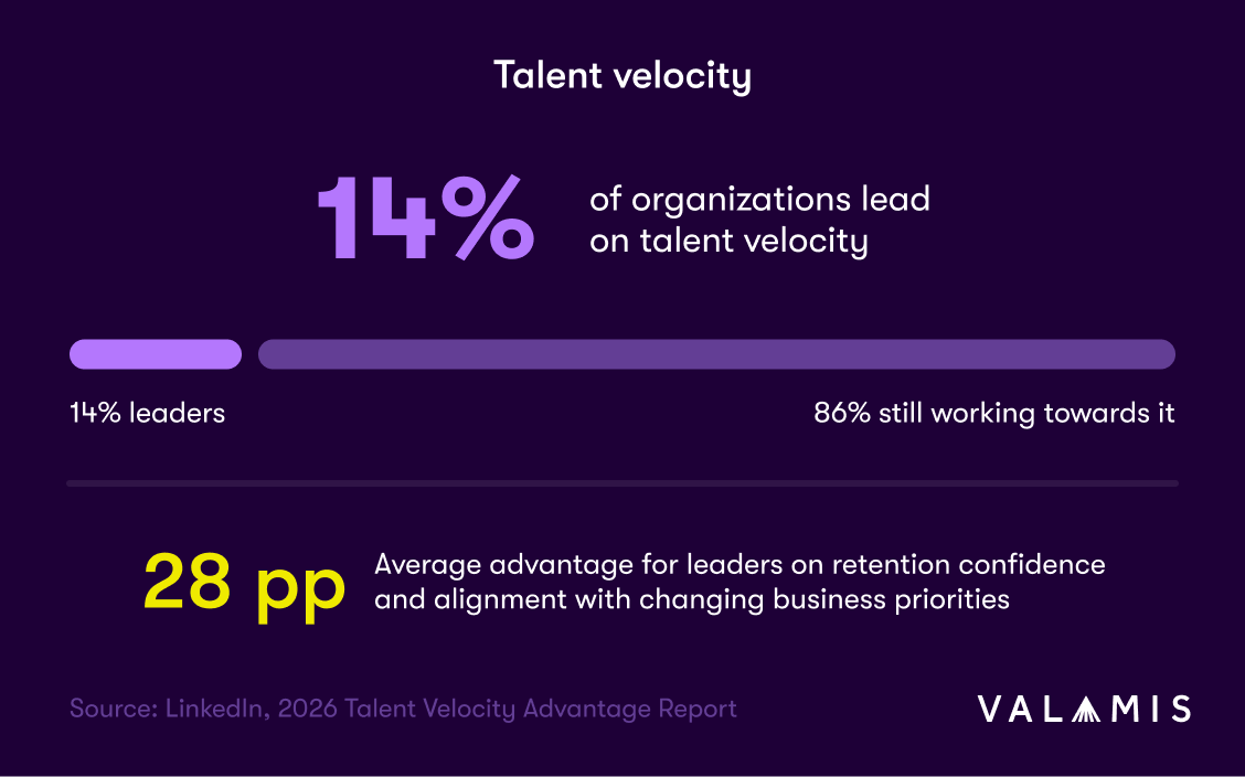 Only 14% of organizations lead on talent velocity, while 86% are still working toward it. Leaders show a 28 percentage point average advantage. Source: LinkedIn, 2026 Talent Velocity Advantage Report.
