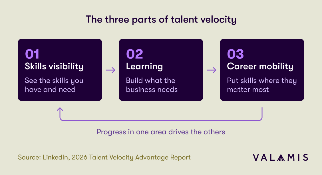 The three parts of talent velocity: skills visibility, learning and career mobility, connected in a loop where progress in one area drives the others.