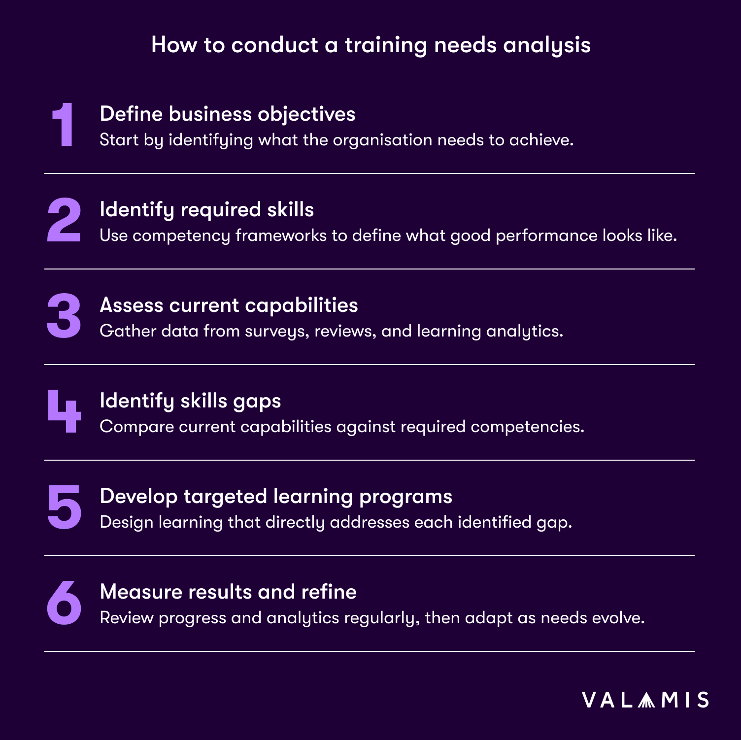 Infographic listing the six steps of a training needs analysis, from defining business objectives to measuring results and refining