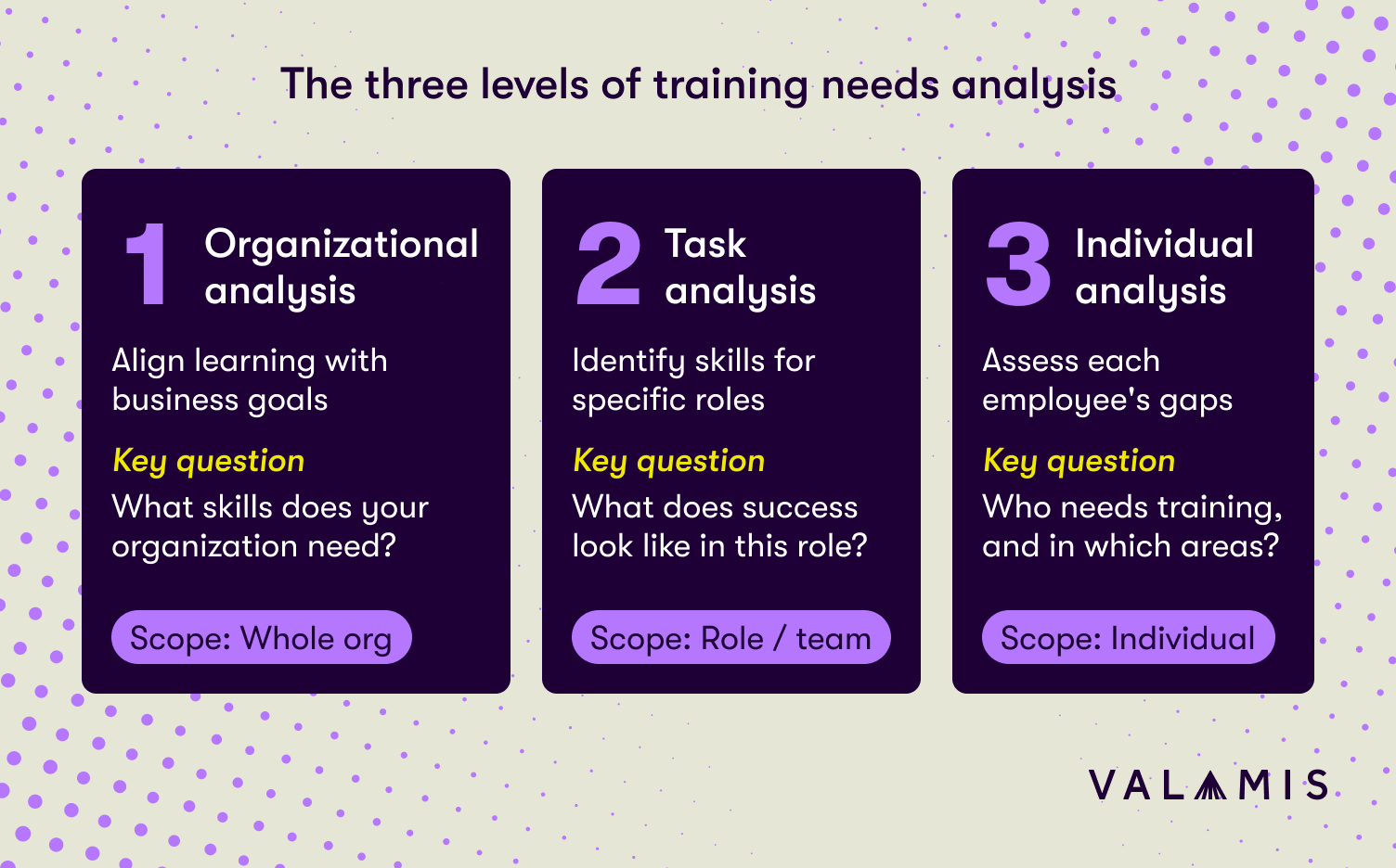 Infographic showing the three levels of training needs analysis: organizational analysis, task analysis, and individual analysis