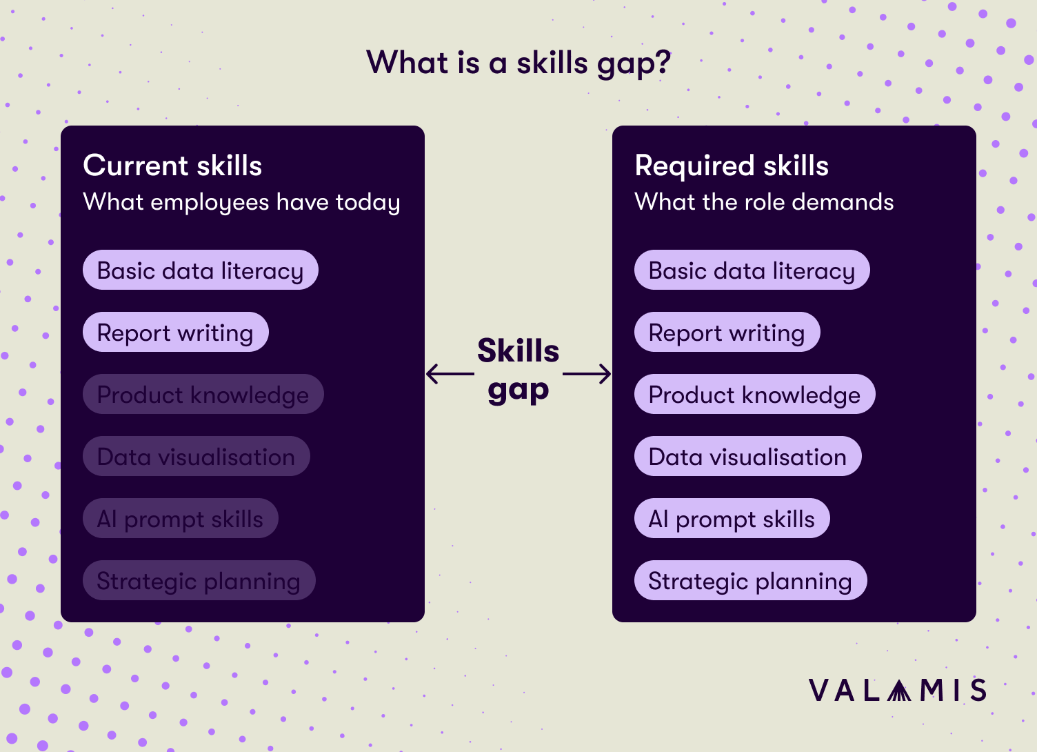 Diagram showing the skills gap between current employee skills and required skills, including data visualisation, AI prompt skills, and strategic planning