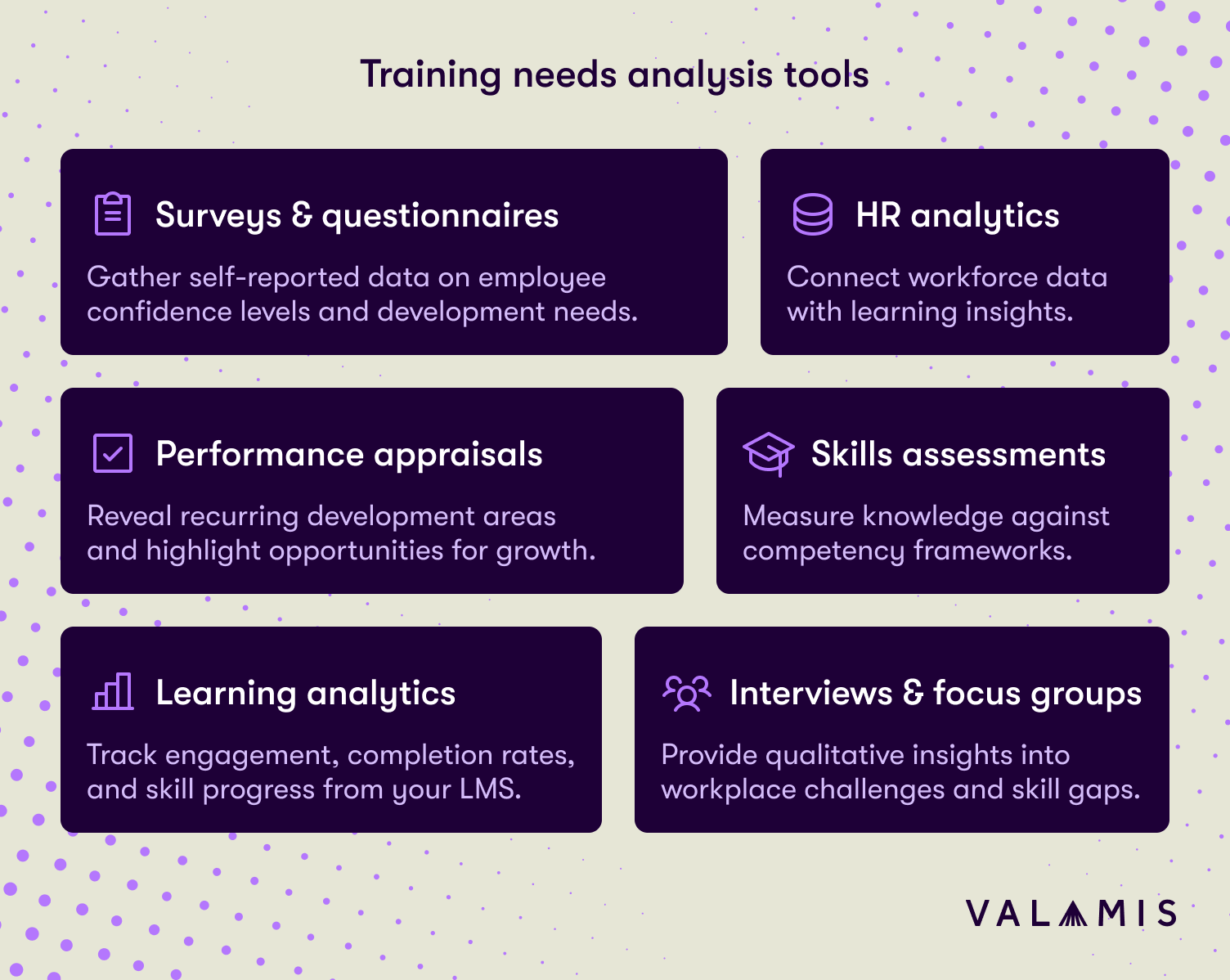 Infographic showing six training needs analysis tools: surveys and questionnaires, interviews and focus groups, performance appraisals, skills assessments, learning analytics, and HR analytics