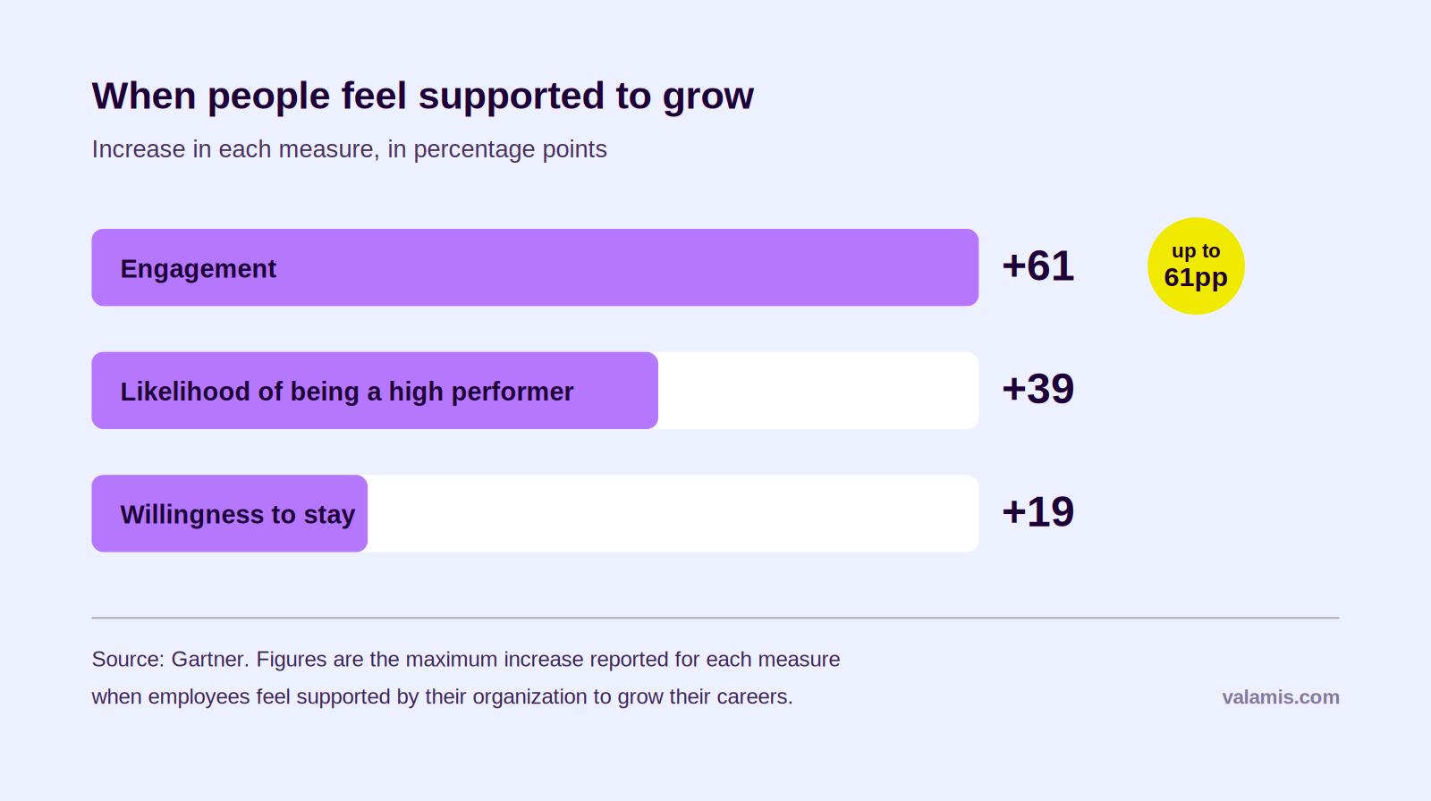 Gartner research: when employees feel supported to grow their careers, engagement rises by up to 61 percentage points, likelihood of high performance by 39, and willingness to stay by 19