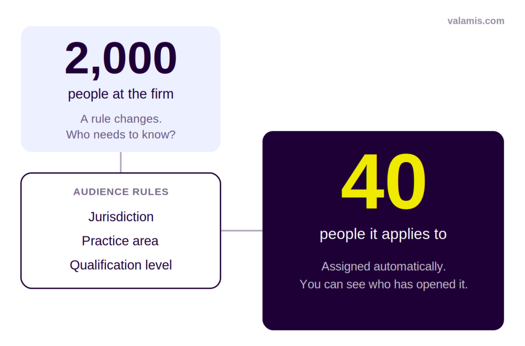 A firm of 2,000 people filtered by jurisdiction, practice area and qualification level so a legislative update reaches only the 40 it applies to
