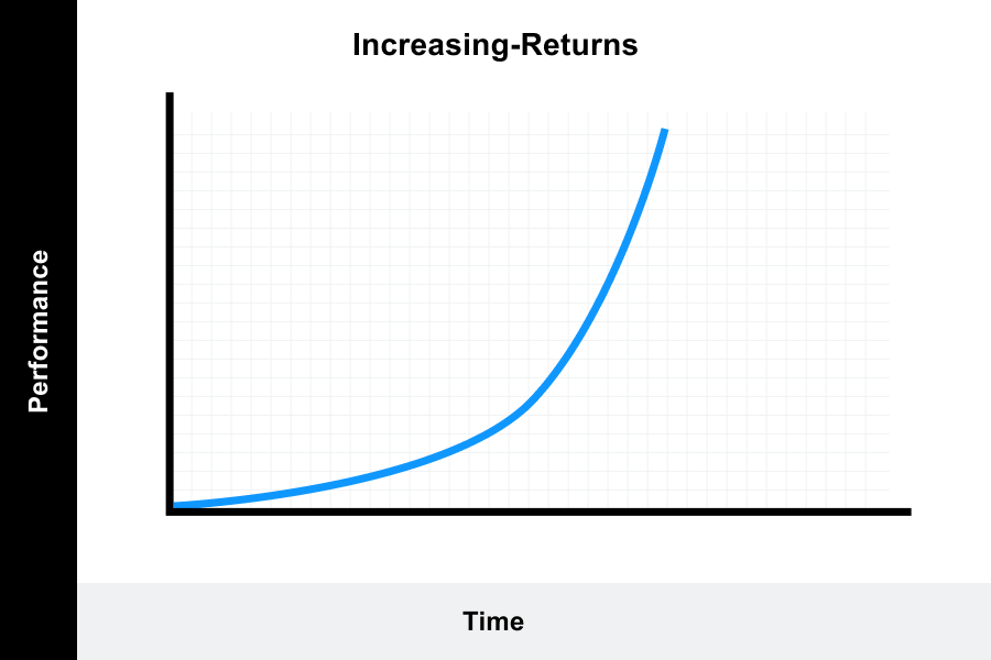 Increasing-Returns Learning Curve graph displays how the rate of progression is slow at the beginning and then rises over time until full proficiency is obtained.